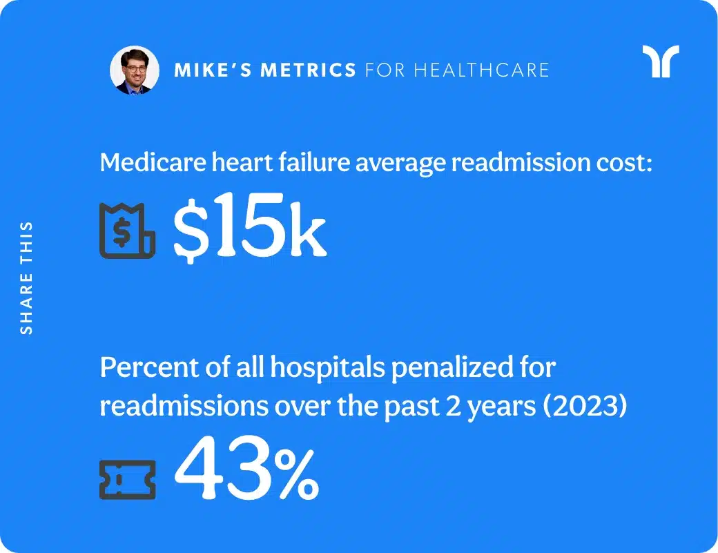 factoid: Medicare heart failure average readmission cost: $15k