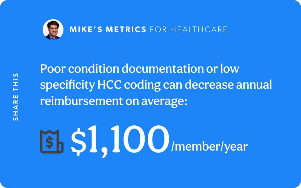 factoid: Poor condition documentation or low specificity HCC coding can decrease annual reimbursement on average: $1100 per member per year