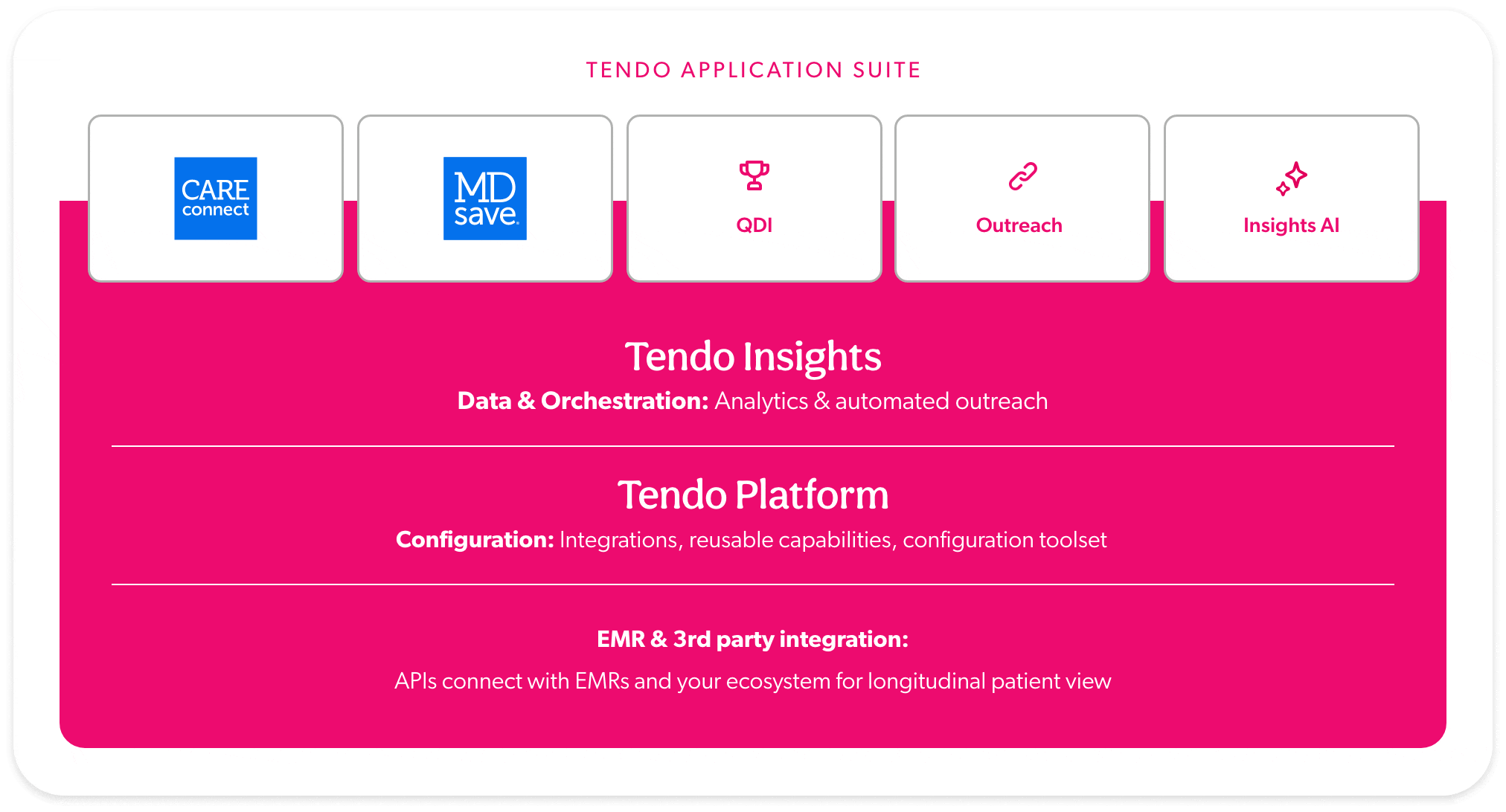 marketecture2025 A graphic showing how Tendo is structured