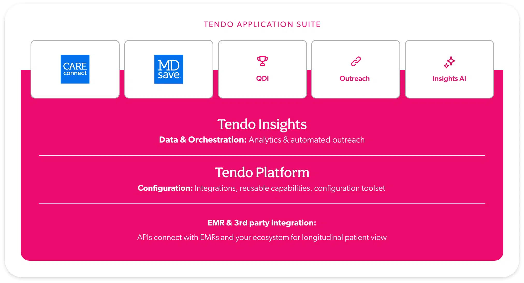 A graphic showing how Tendo is structured