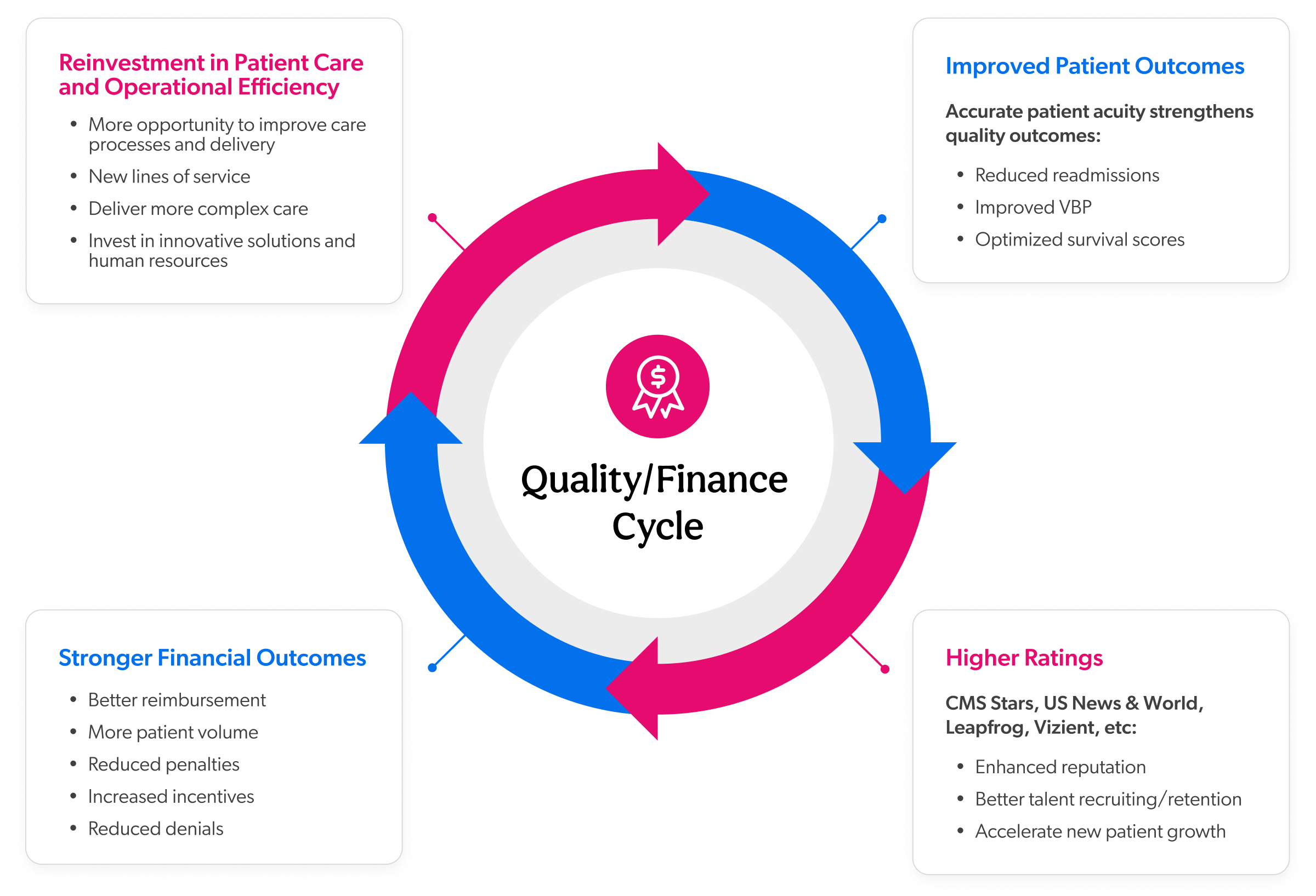 Quality/Finance Cycle