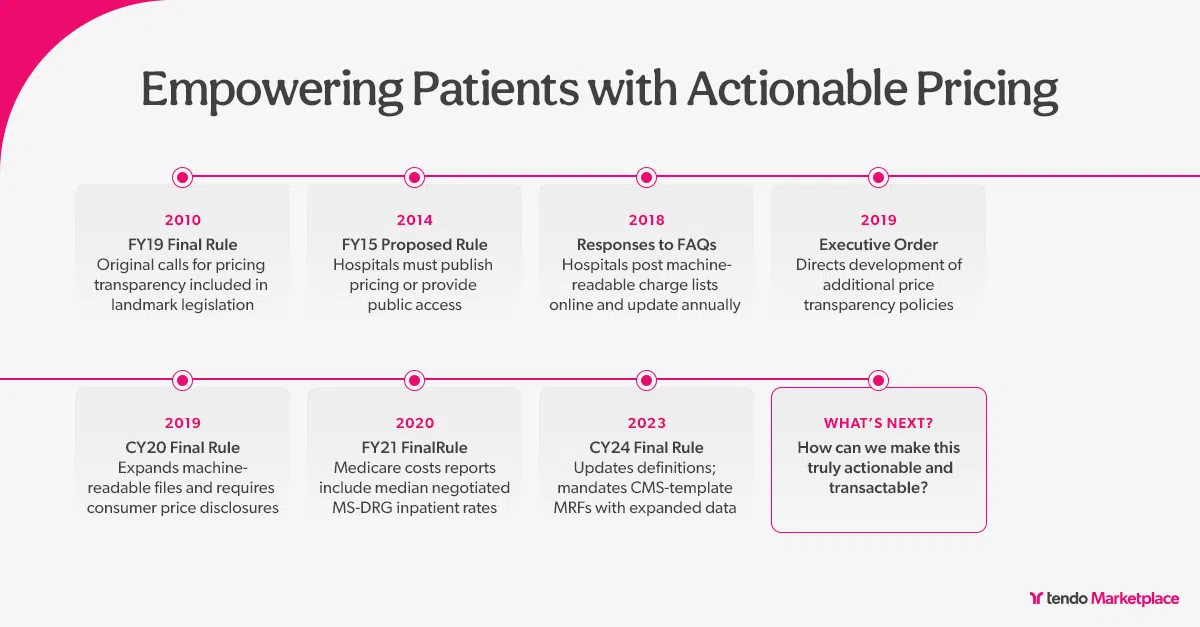 Infographic titled ‘Empowering Patients with Actionable Pricing’ showing a timeline of U.S. healthcare pricing transparency milestones from 2010 to 2023.