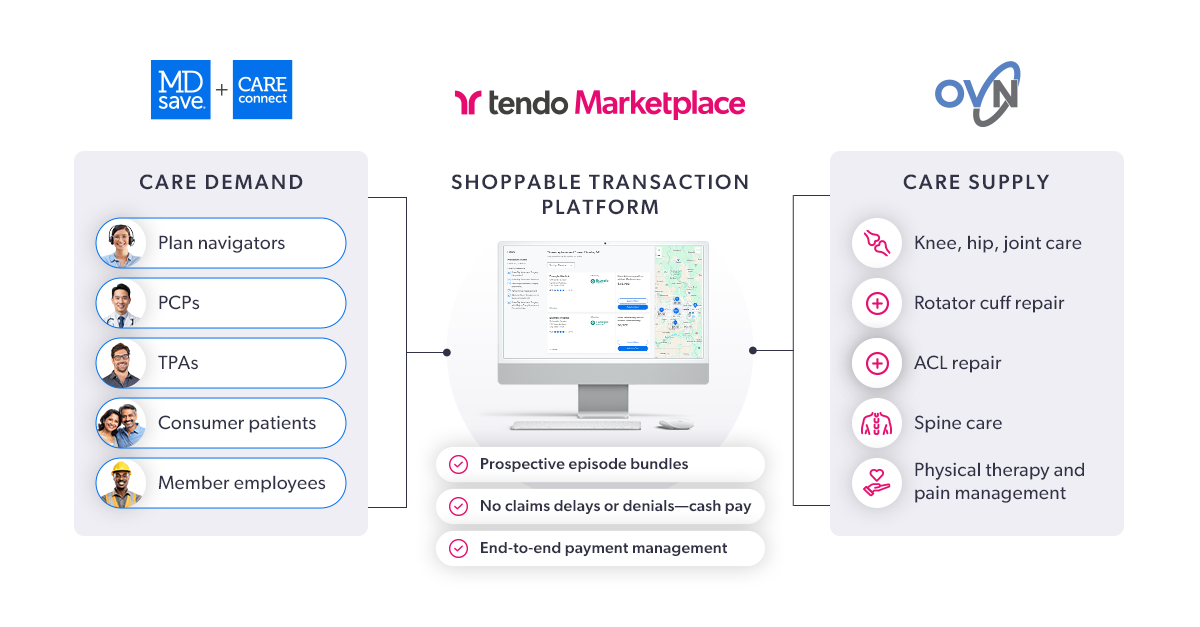 Diagram of the Tendo Marketplace linking care demand—plan navigators, PCPs, TPAs, consumer patients, and member employees from MDsave and Care Connect—with OVN care supply including knee, hip, joint, rotator cuff, ACL, spine, and physical therapy, through a shoppable transaction platform.